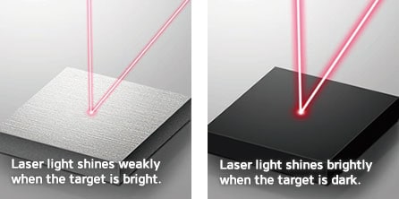 Laser light shines weakly when the target is bright. / Laser light shines brightly when the target is dark.
