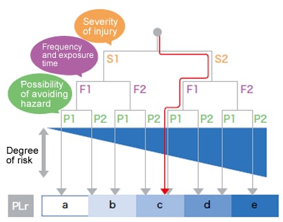 Determination of Required Performance Level (PLr)