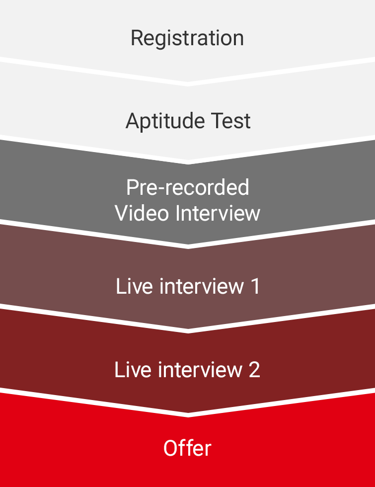 Registration / Aptitude Test / Pre-recorded Video Interview / Live interview 1 / Live interview 2 / Offer