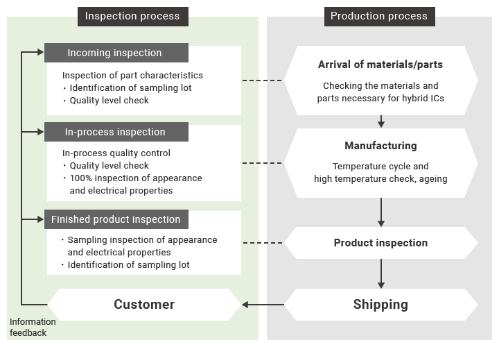 Example of production and inspection processes
