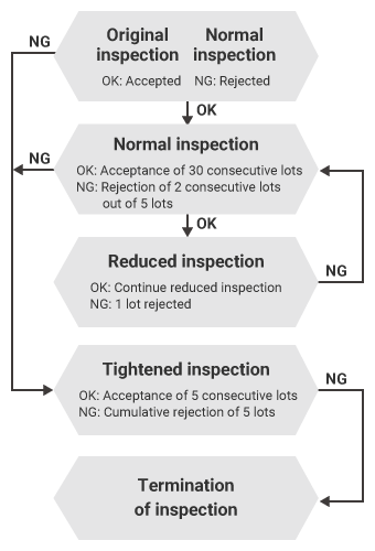 Example of sampling inspection with adjustment