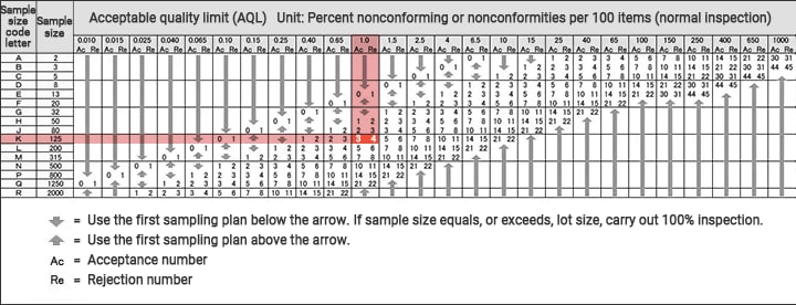 Single sampling plans for normal inspection (ISO 2859-1)