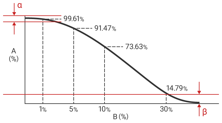 Sample OC curve 1