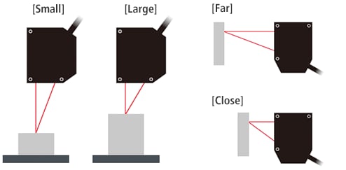 Small Large Far Close