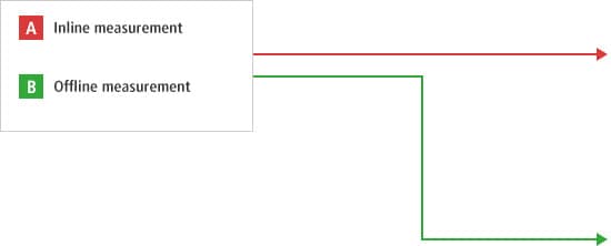 A- Inline measurement B- Offline measurement