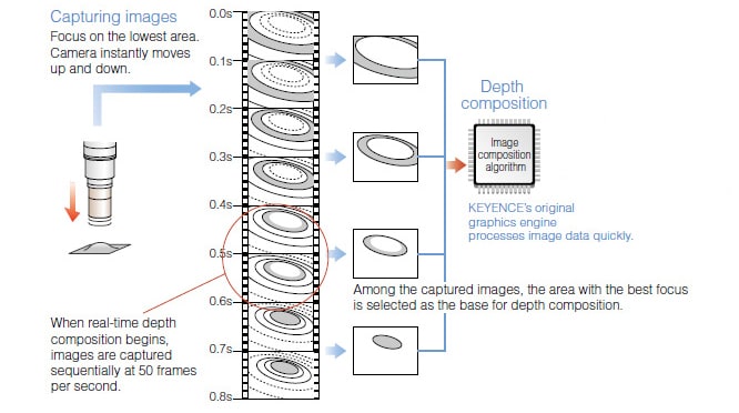 Capturing images: Focus on the lowest area. Camera instantly moves up and down. When real-time depth composition begins, images are captured sequentially at 50 frames per second. Among the captured images, the area with the best focus is selected as the base for depth composition. KEYENCE's original graphics engine processes image data quickly.