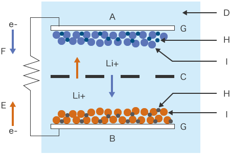 Basic structure of lithium-ion batteries