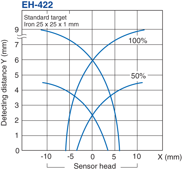 EH-422 Characteristic