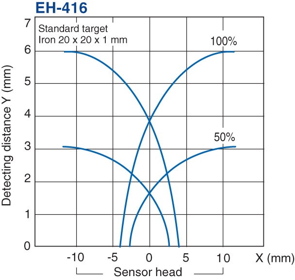 EH-416 Characteristic